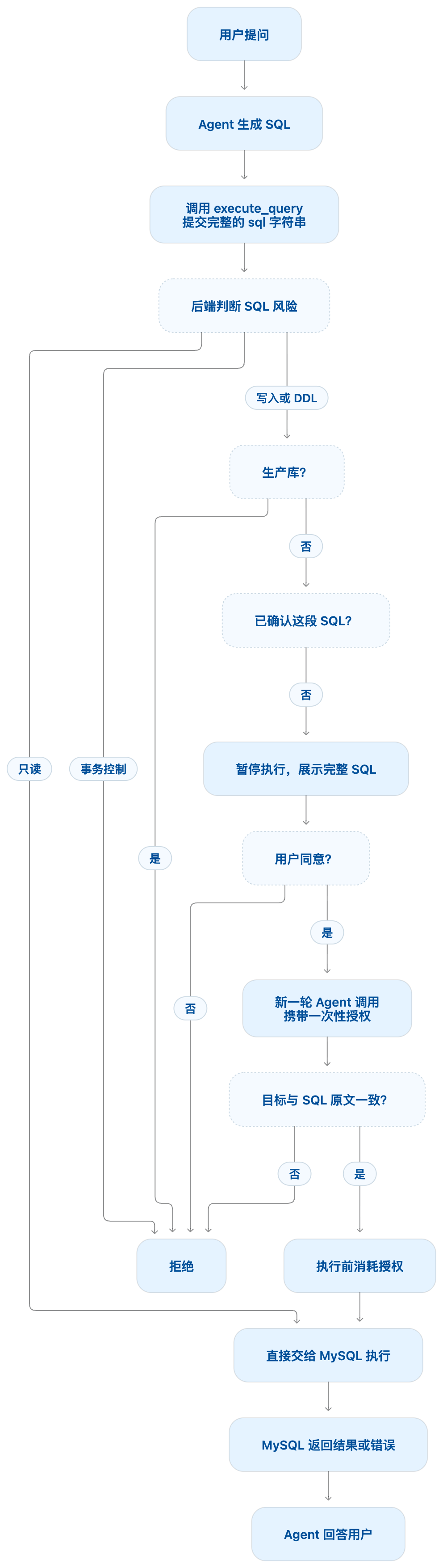 Db Agent 执行 execute_query
